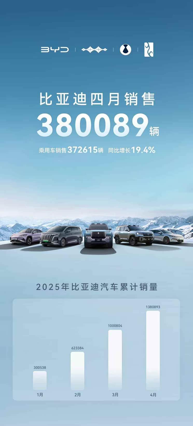 比亚迪4月销量再创新高 单月突破38万辆大关