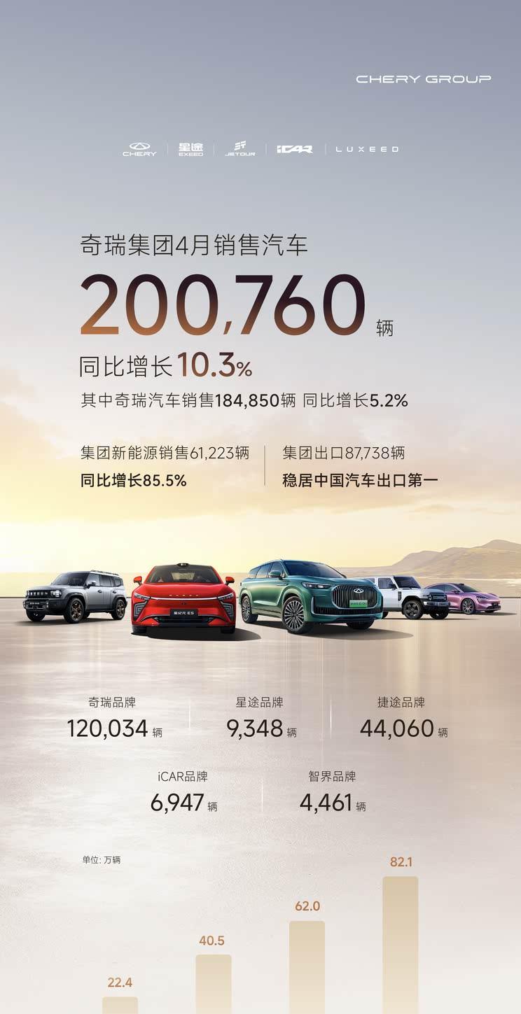 奇瑞集团4月销量突破20万辆 海外出口近8.8万辆