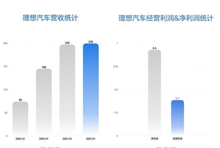 理想汽车Q1财报亮眼：手握1107亿现金/全新i8车型7月重磅登场