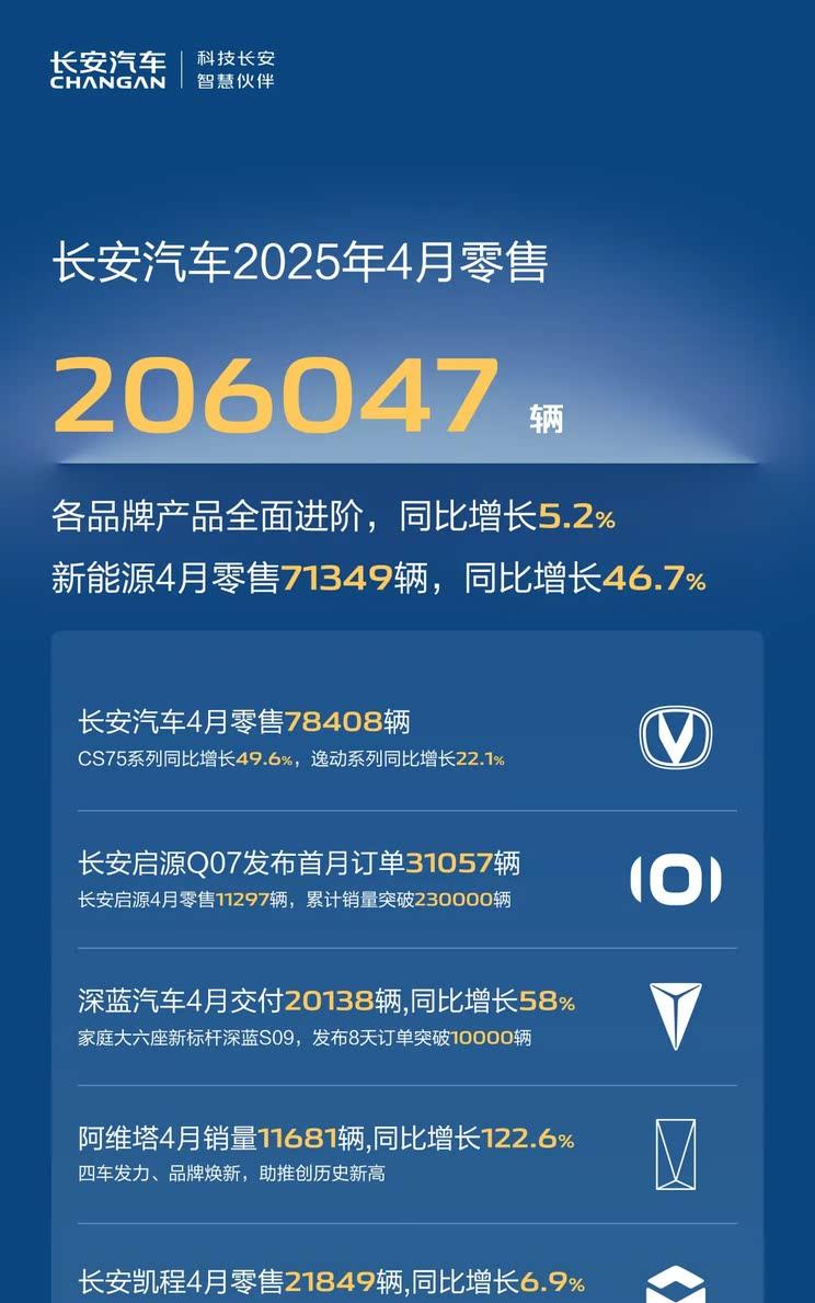 长安汽车2025年4月销量突破20.6万辆，同比稳健增长5.2%