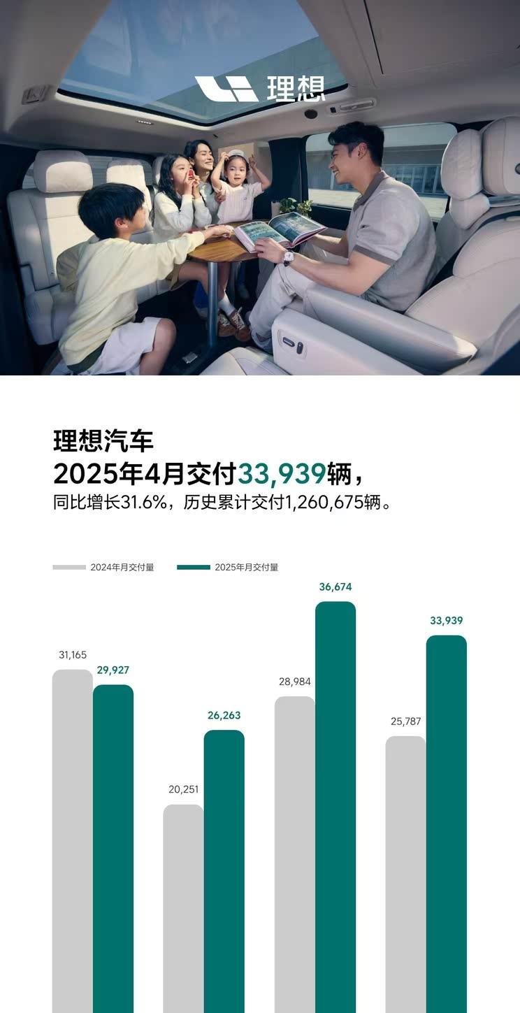 理想汽车4月销量劲增31.6% 单月交付量达33939辆