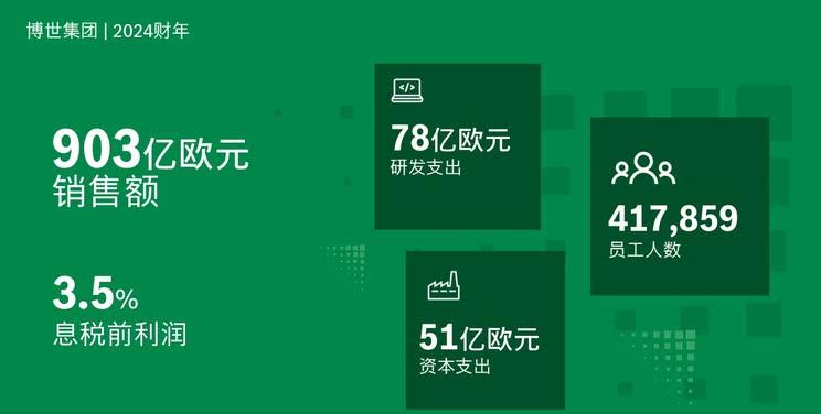 博世2024财年业绩出炉：智能出行业务领跑全球903亿欧元营收