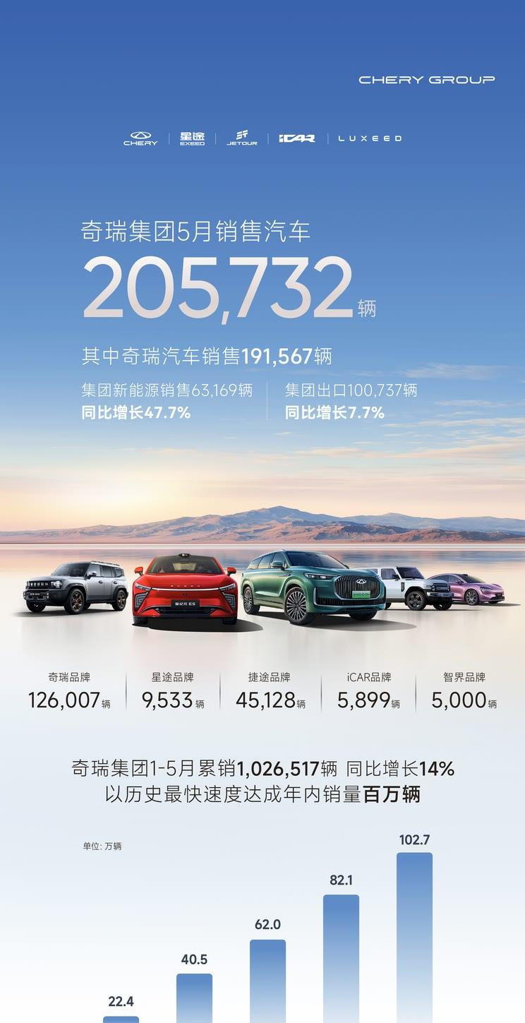 奇瑞集团5月销量突破20万辆 同比增长9.1%