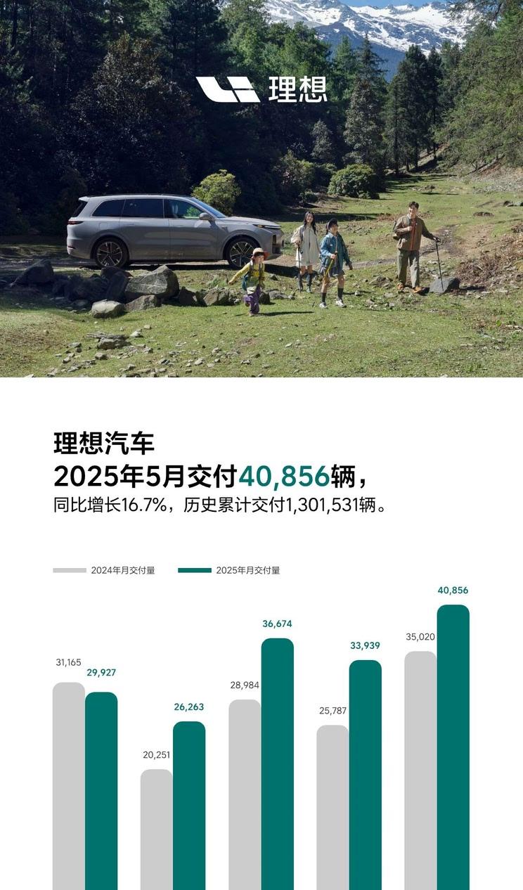理想汽车5月销量再创新高 单月交付突破4万辆