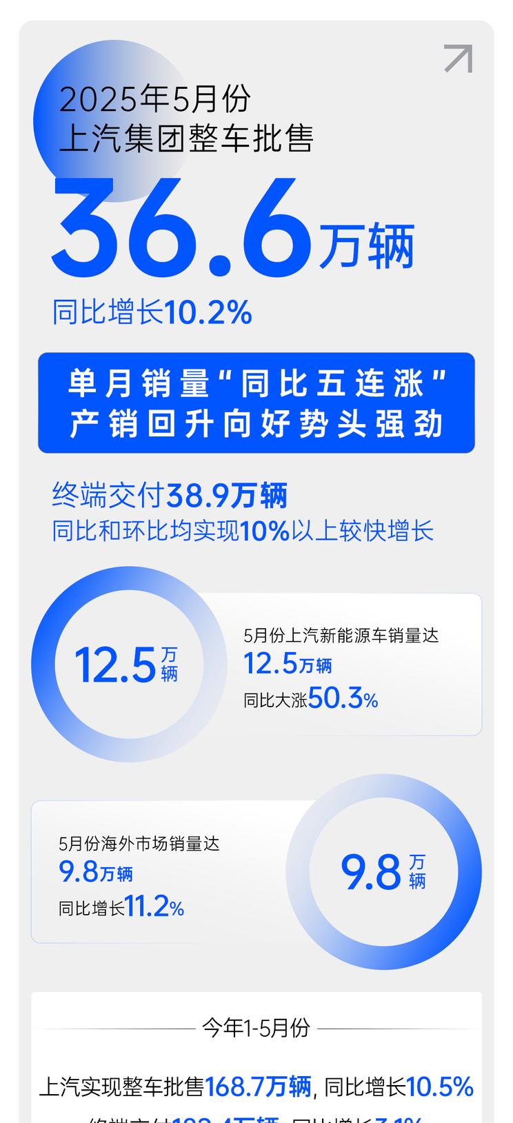 上汽集团5月销量报捷：同比增长10.2%达36.6万辆
