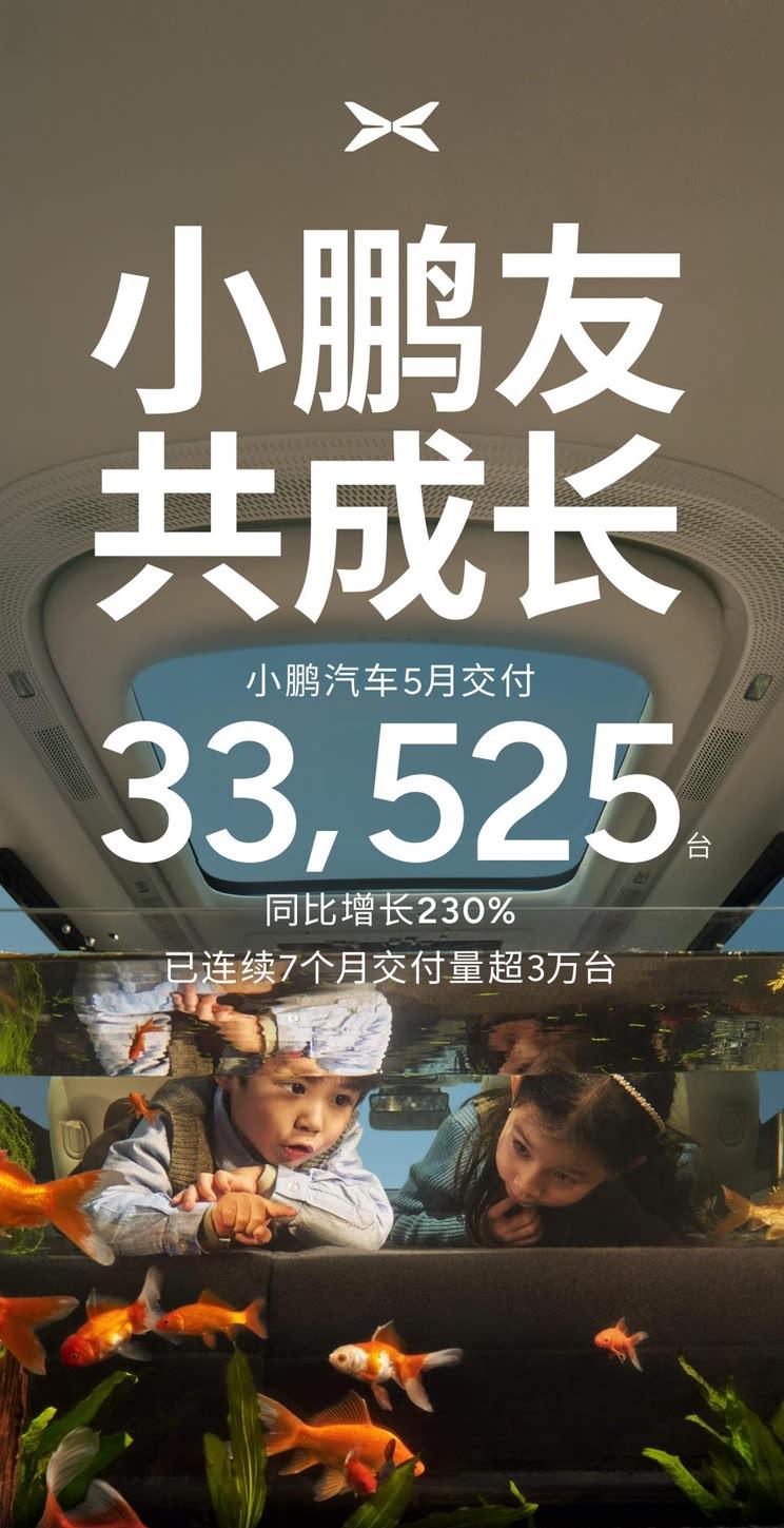 小鹏汽车5月销量再创新高：交付量突破3.3万台