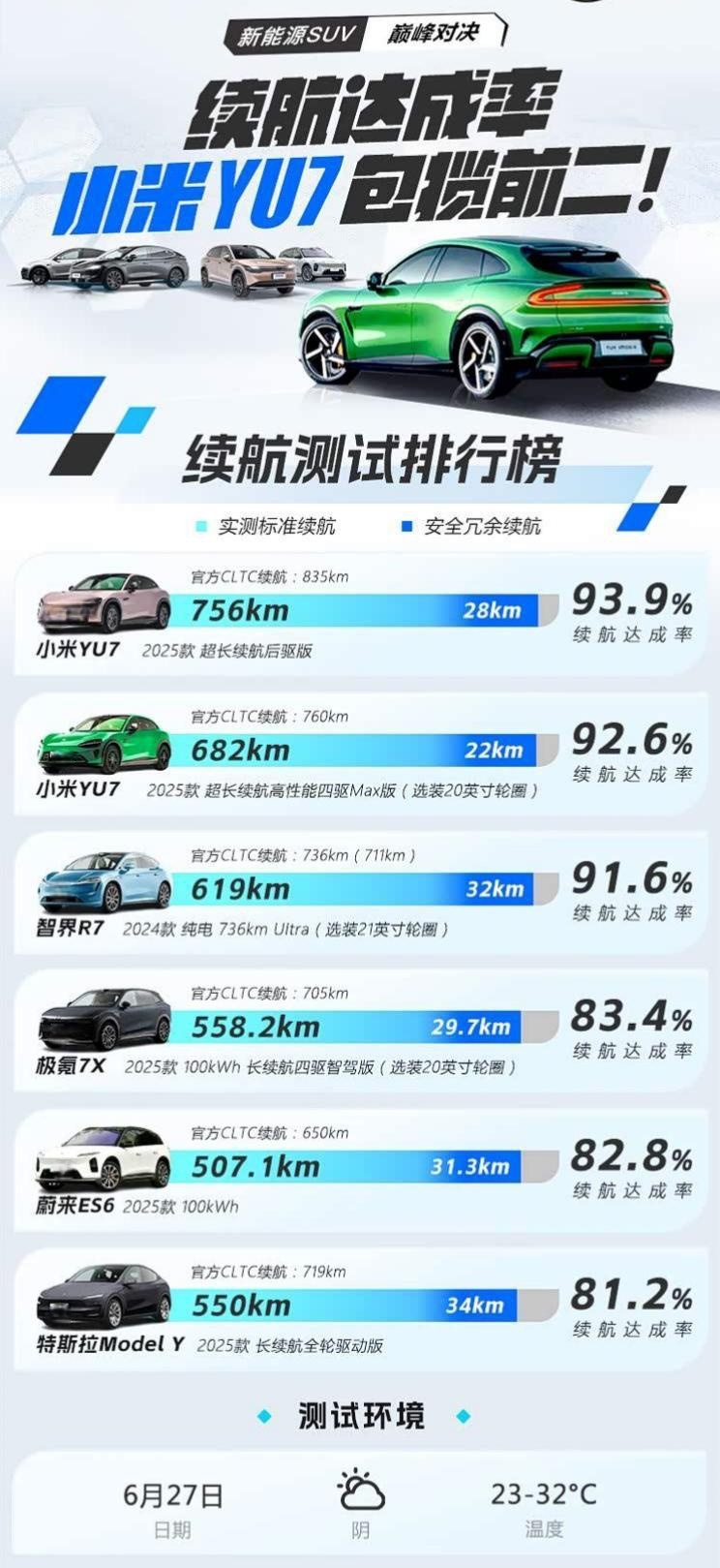 小米SU7续航实测：784公里超长续航 达成率93.9%领跑同级