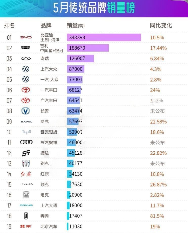 中国品牌逆袭！5月销量前三强出炉 低调新势力首次登顶