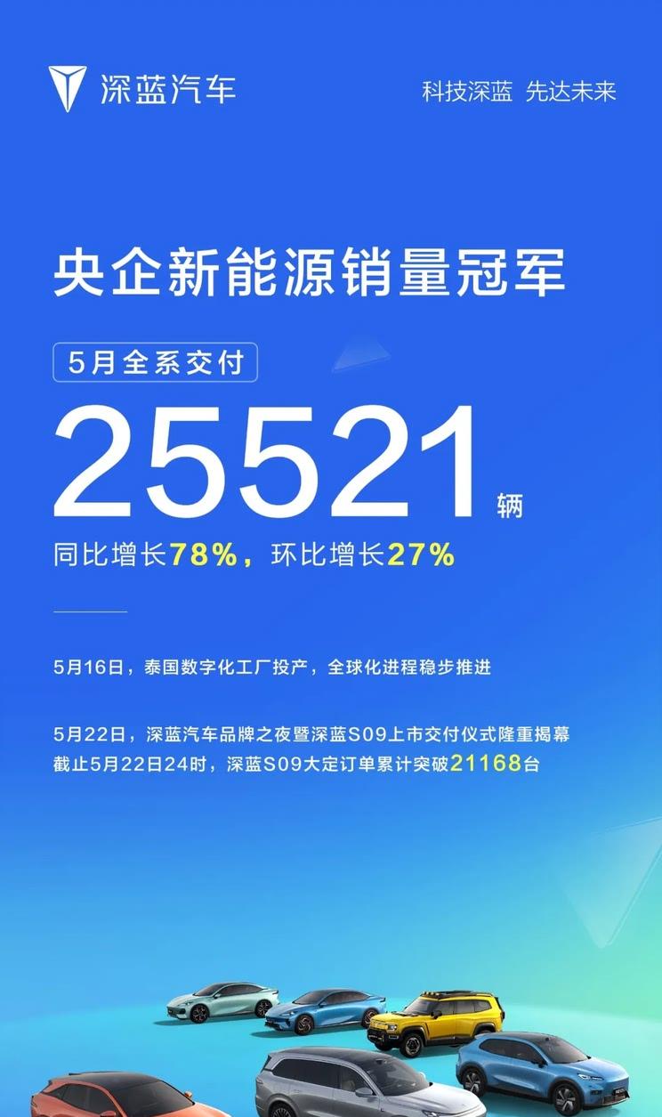 深蓝汽车5月销量劲增78% 深蓝S09订单突破2.1万台
