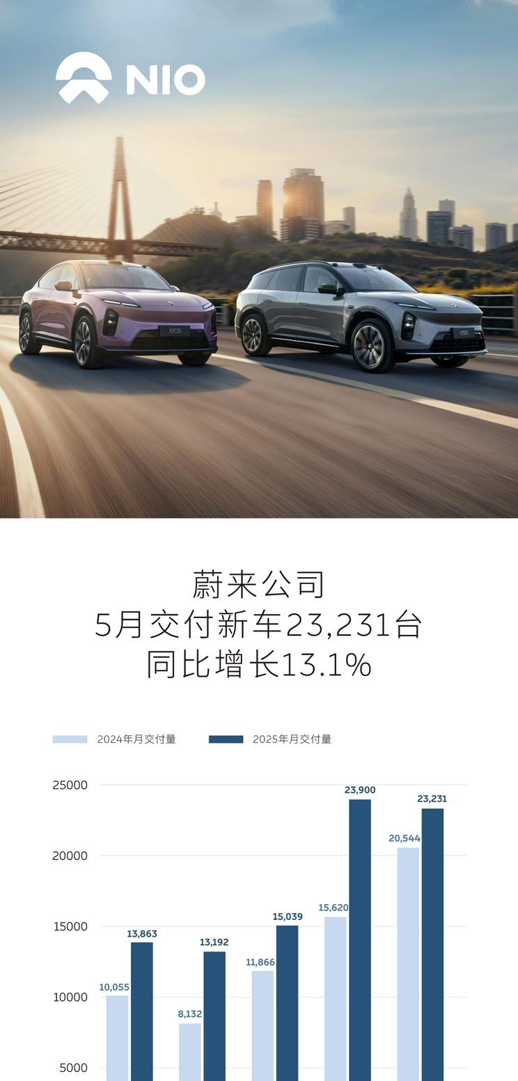 蔚来5月销量创新高：交付23231台，乐道品牌贡献6281台