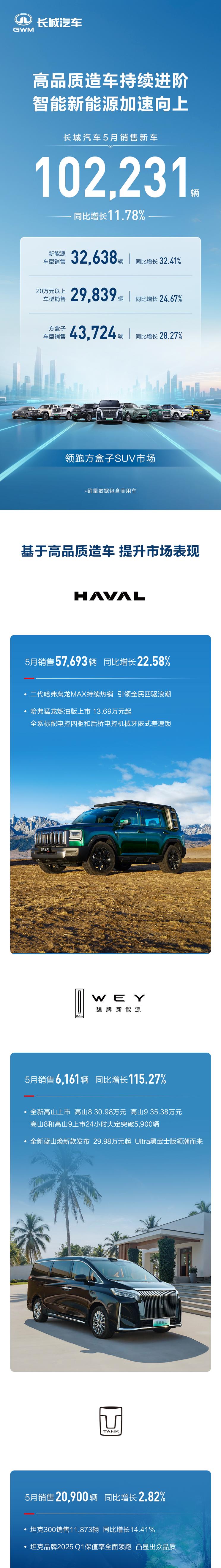 长城汽车5月销量突破10万辆 欧拉品牌6月限时优惠启动