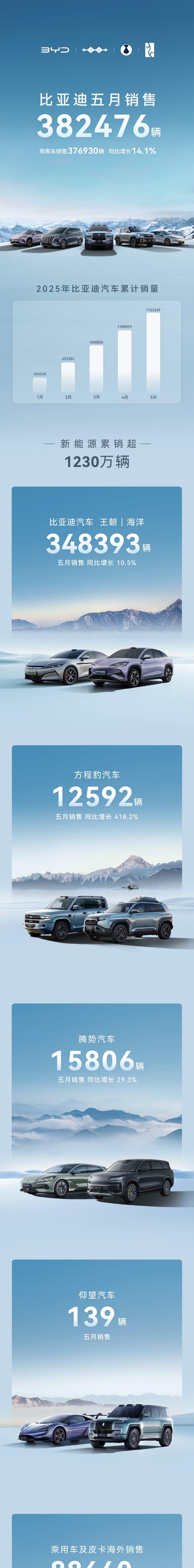 比亚迪5月销量再创新高 突破38.2万辆 腾势Z9全新方向盘设计曝光