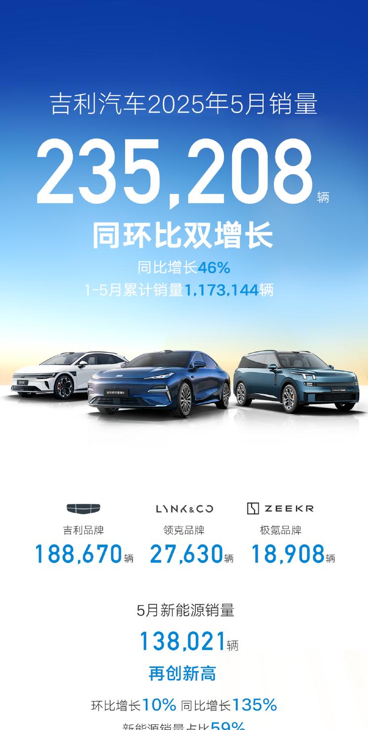吉利汽车5月销量突破23.5万辆 新能源占比近六成创历史新高