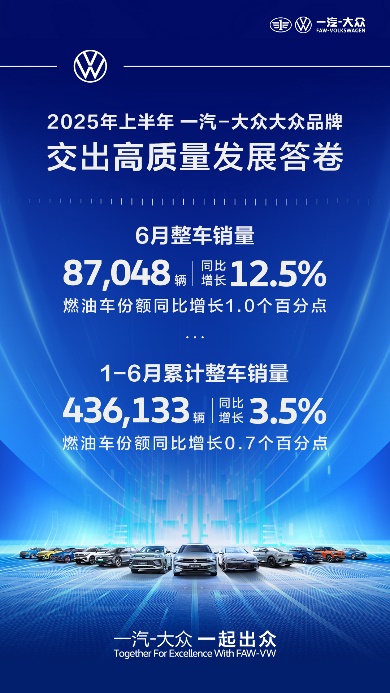逆势上扬！一汽-大众大众品牌2025年上半年引领燃油车市场回暖​​