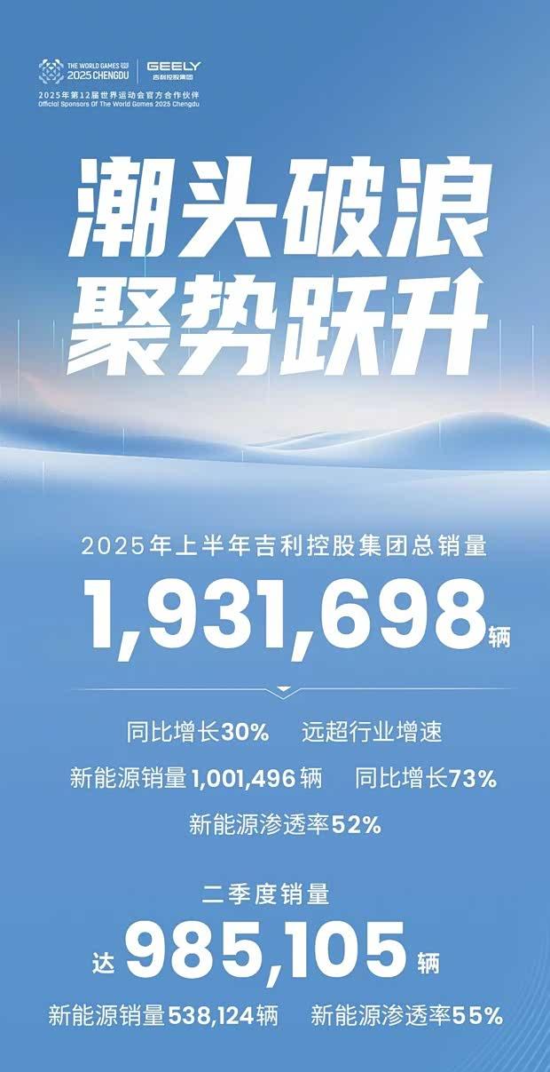 吉利控股集团上半年销量突破193万辆 同比劲增30%