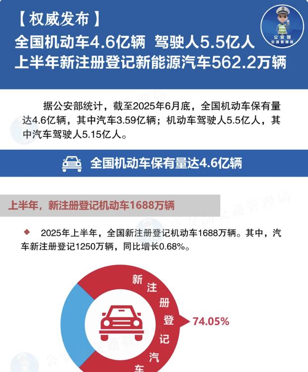 2025年上半年全国汽车保有量突破4.6亿 新能源车注册量激增近三成