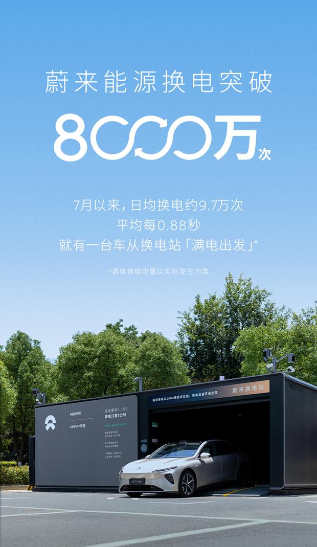 蔚来换电服务再创新高：累计突破8000万次大关