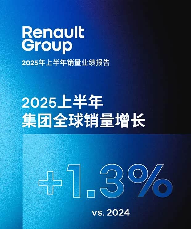 雷诺集团2025上半年全球销量突破116万辆 同比微增1.3% 年内7款新车型蓄势待发