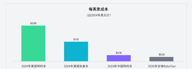 2030年展望：无人驾驶出租车将突破千万辆大关