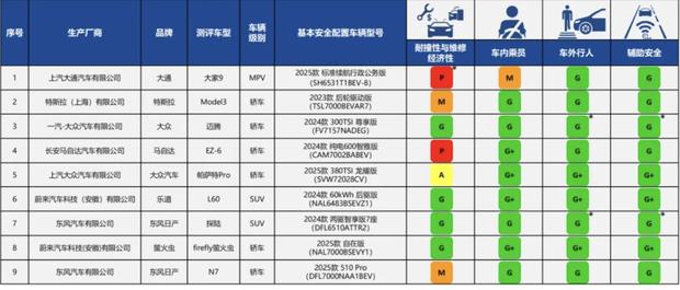 中国保险汽车安全指数第三批测评出炉：Model 3 日产N7等9款车型成绩公布