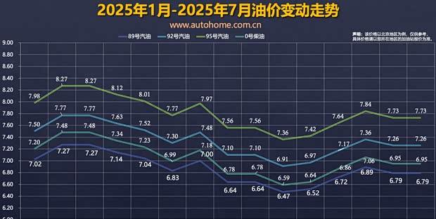 发改委：本轮成品油调价搁浅 7月29日油价保持不变