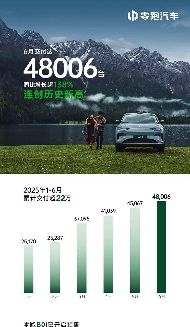 零跑汽车6月销量飙升138% 上半年累计交付突破22万台