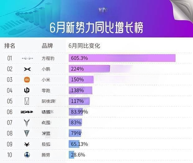 6月新能源销量激增：特斯拉猛冲，前三强格局生变