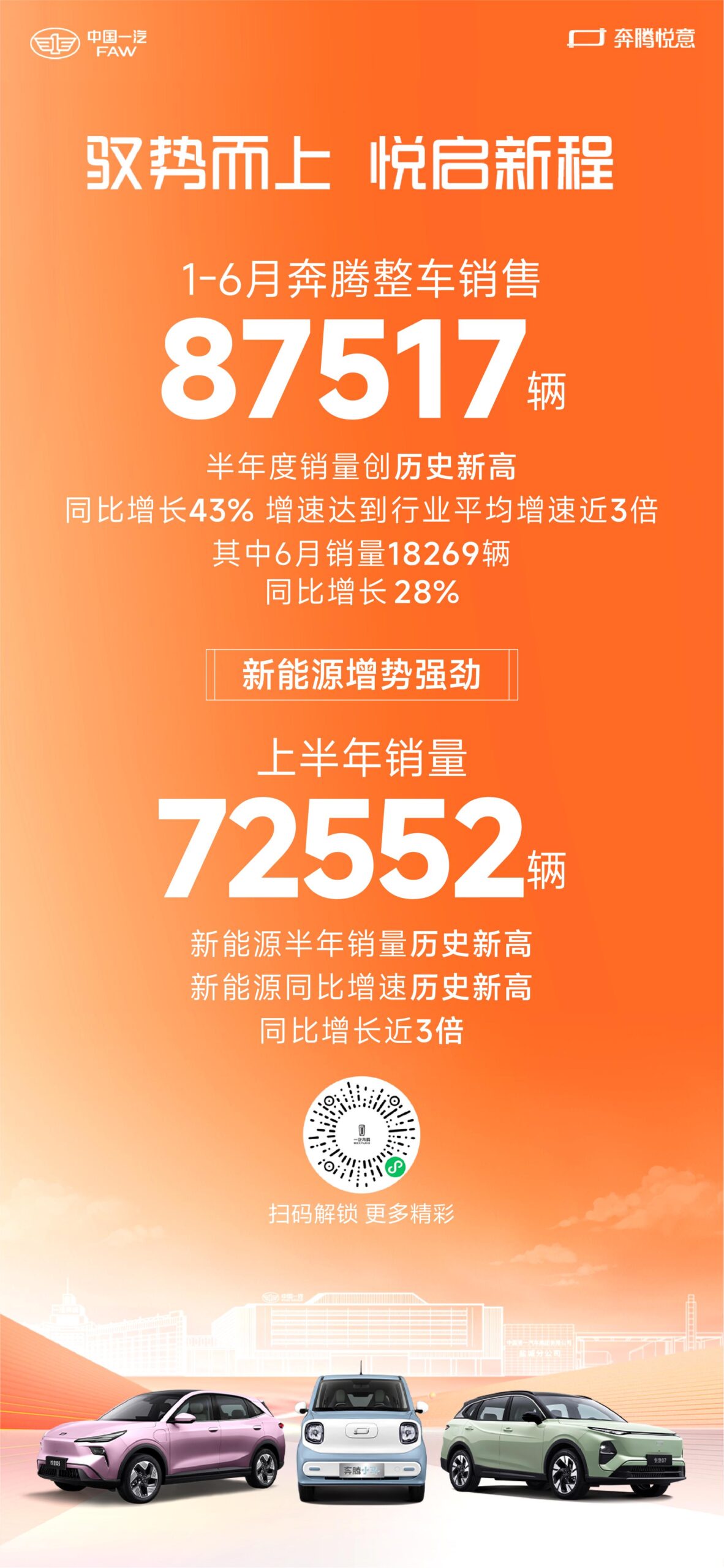一汽奔腾上半年销量创历史新高，新能源产品表现亮眼​