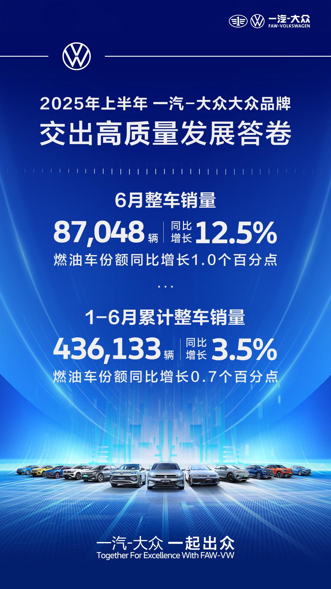 逆势上扬！一汽-大众大众品牌2025年上半年引领燃油车市场回暖​​