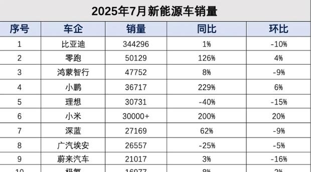 新势力格局生变：零跑首破5万领涨，理想环比大跌，比亚迪增速转负