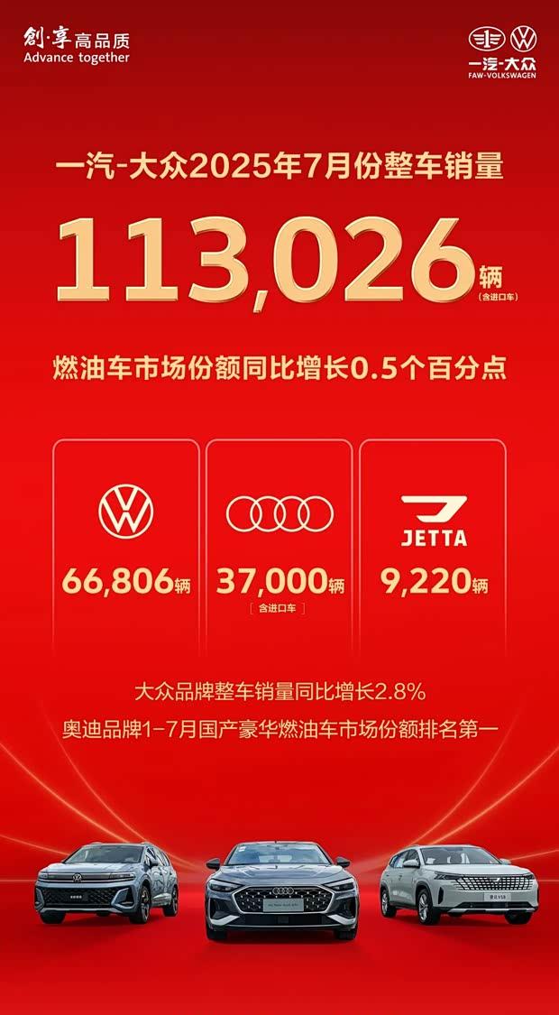 一汽-大众7月销量突破11万辆 大众品牌领跑6.6万辆