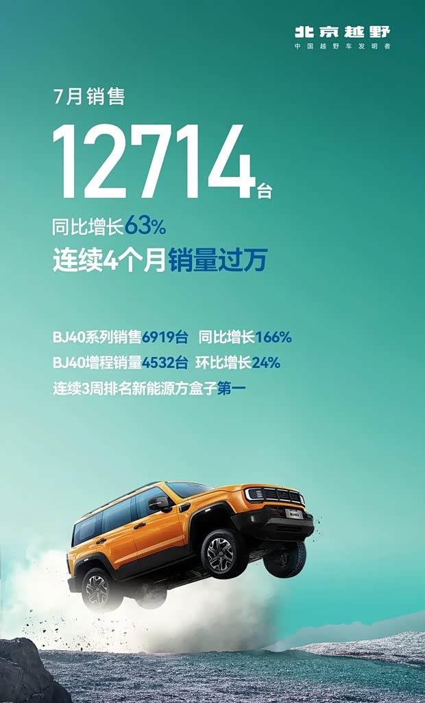 北京越野7月销量暴涨63%！单月突破1.27万辆创佳绩