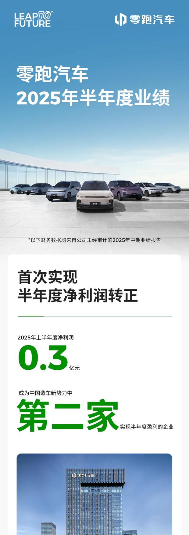 零跑汽车2025年中期业绩出炉：总营收达242.5亿元