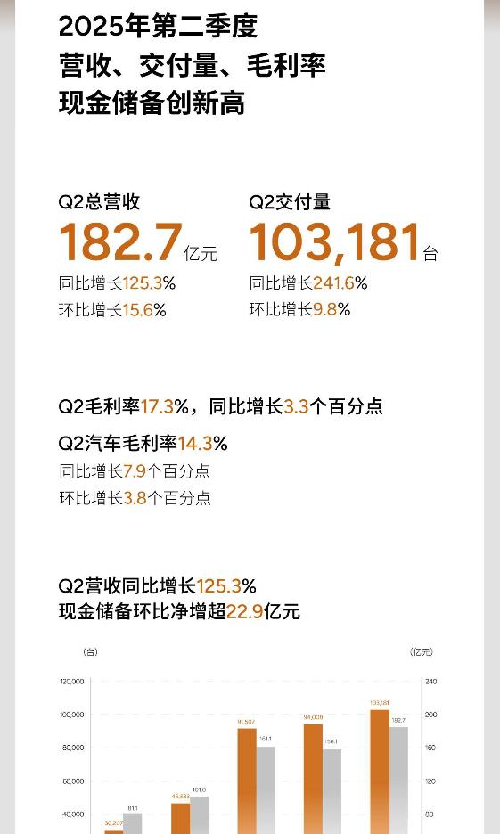 小鹏汽车Q2交付量破10万，同比飙升241.6%