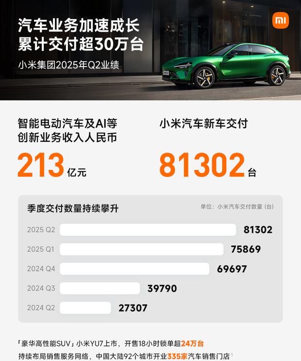 小米Q2财报出炉：营收1160亿，连续三季度破千亿大关