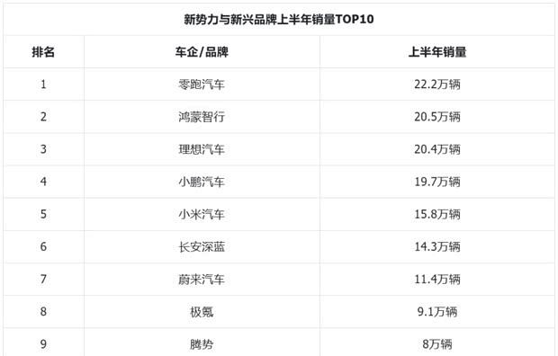 零跑汽车获一汽集团战略投资，成第二家盈利新势力车企