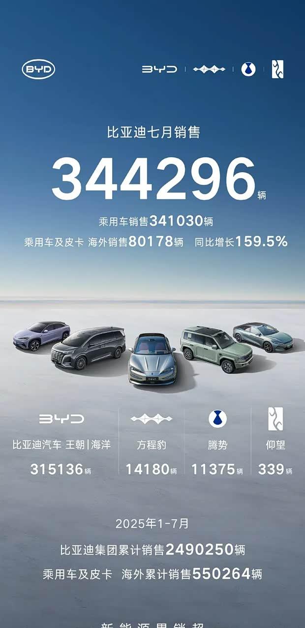 比亚迪2025年前7月销量突破249万辆！7月单月交付34.4万辆再创新高