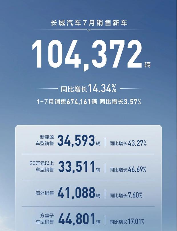长城汽车7月销量突破10万大关，同比劲增14.3%