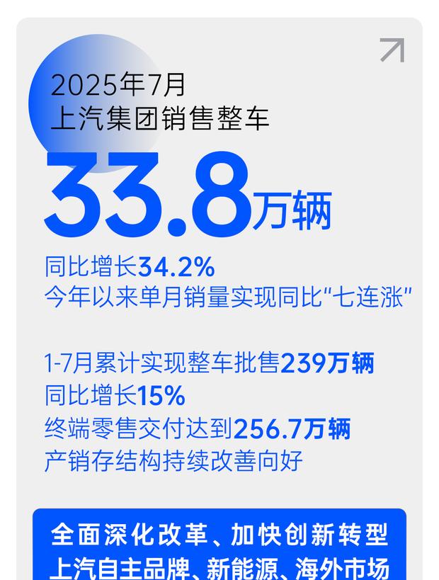 上汽集团7月销量报捷：新能源暴涨64.9% 整体销量突破33.8万
