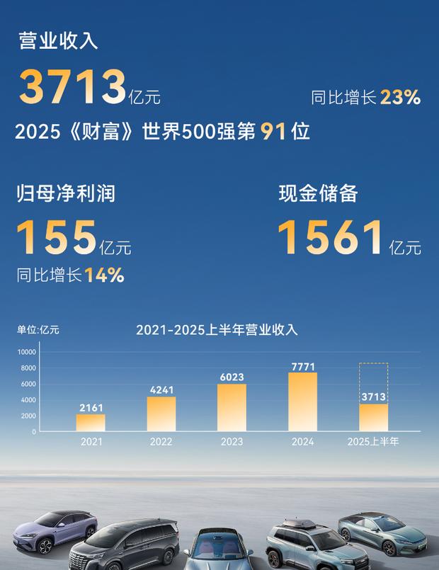 比亚迪上半年狂赚155亿！前7个月全球销量突破249万辆