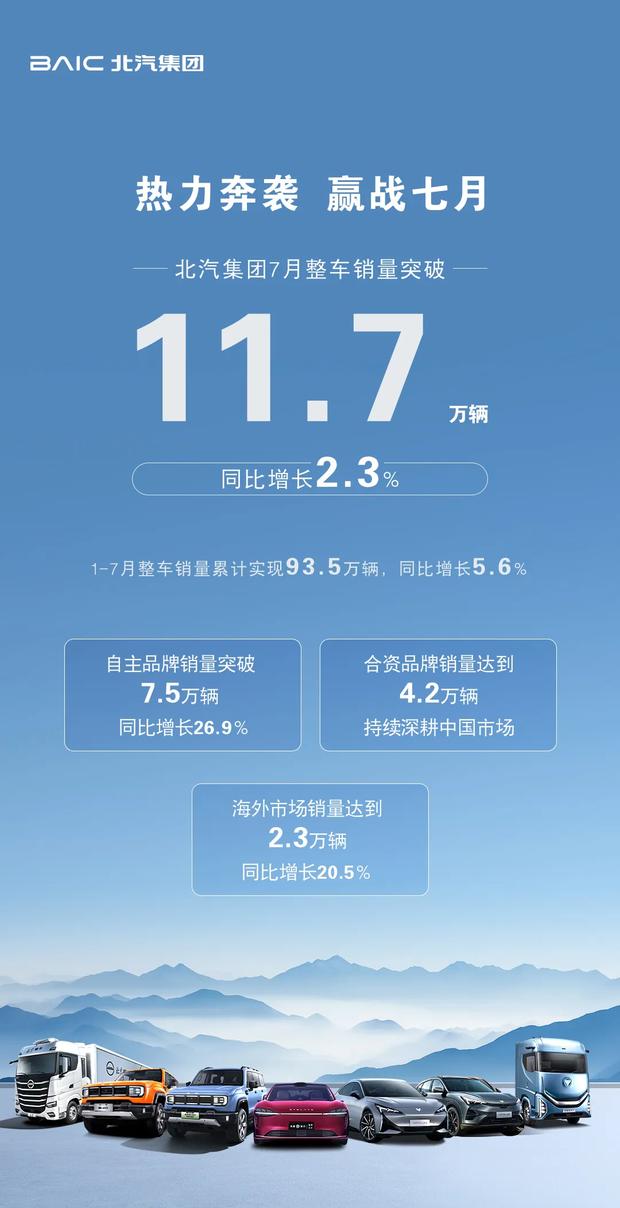 北汽集团7月销量达11.7万辆 实现同比正增长