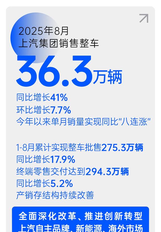 上汽集团8月销量突破36万辆，同比大涨41%