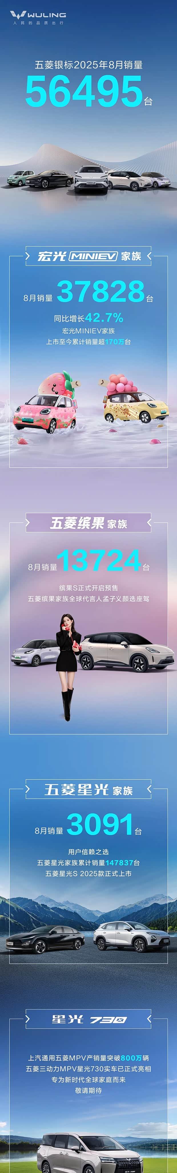 五菱银标8月销量超5.6万台 红标车型销量达4.6万台