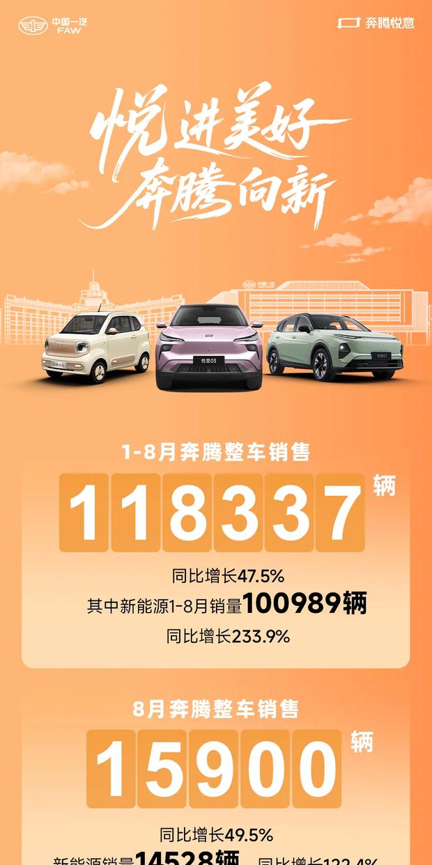 奔腾8月销量同比劲增近五成，突破1.59万辆