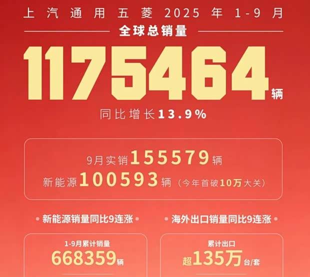 上汽通用五菱9月销量超15.5万 新能源车月销首破10万辆