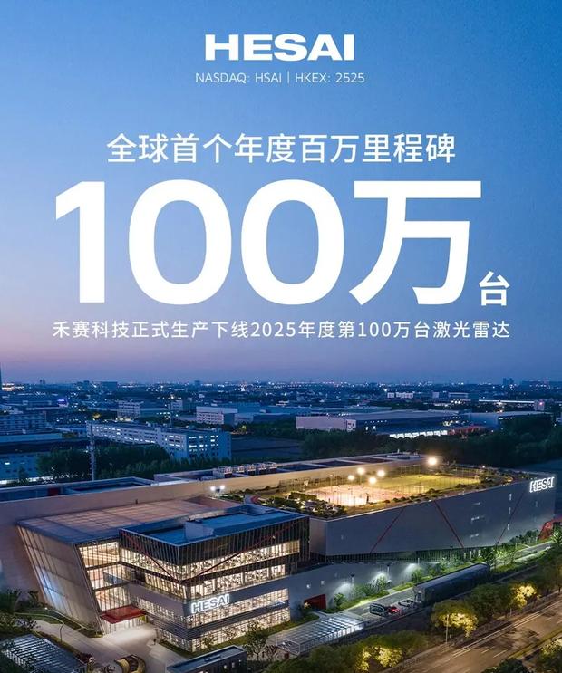 禾赛科技达成里程碑：2025年度第100万台激光雷达下线