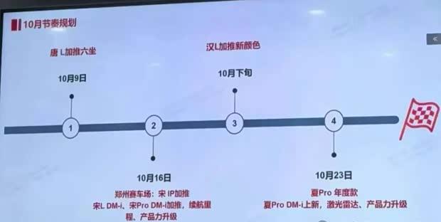 比亚迪王朝网10月新车规划：唐/宋/汉/夏家族将迎升级