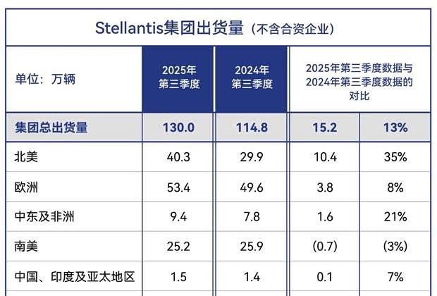 Stellantis集团第三季度全球出货量达130万辆，北美市场劲增35%