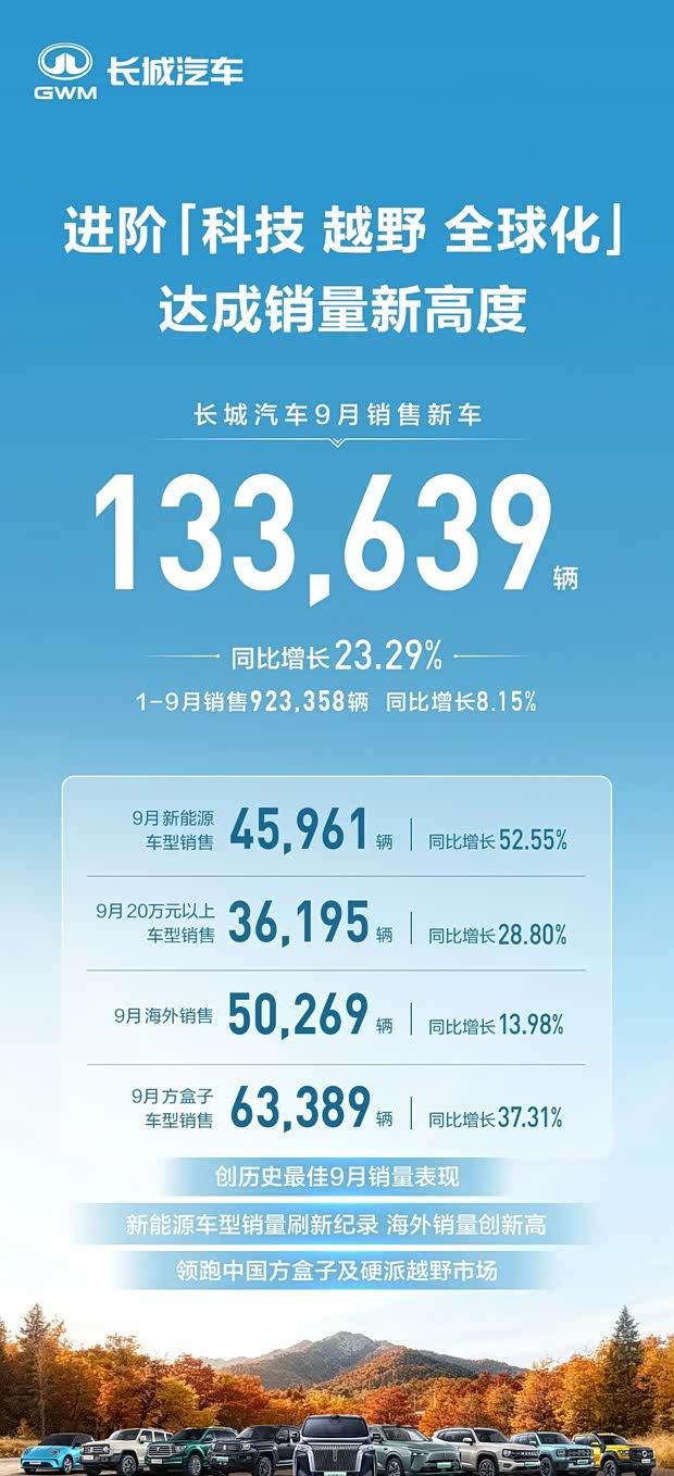 长城汽车9月销量再创新高 新能源占比突破34%