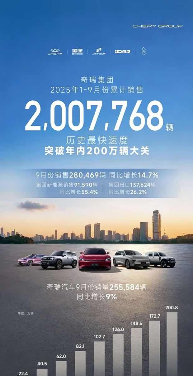 奇瑞汽车9月销量再创新高，同比增长9%达255584辆